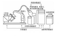 焊接機器人系統除了機器人還有什么組成？這有詳細配置