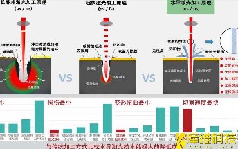 水導激光加工與傳統激光加工的相比較,它有哪些優(yōu)勢呢?